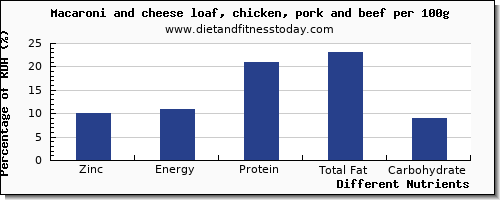 chart to show highest zinc in macaroni and cheese per 100g